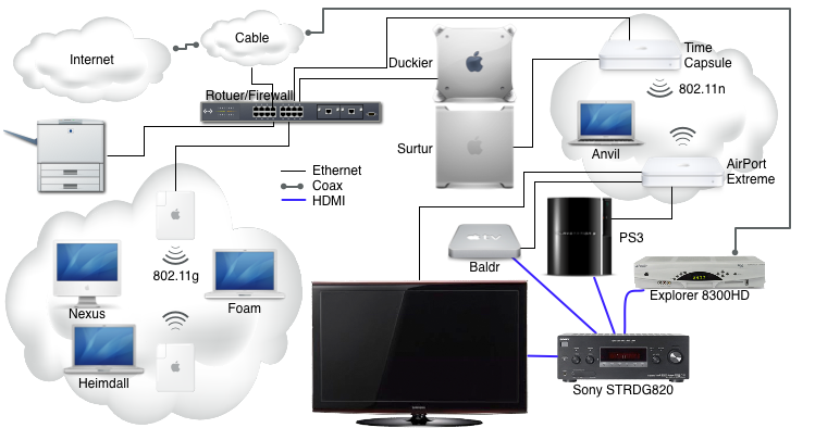 Network diagram